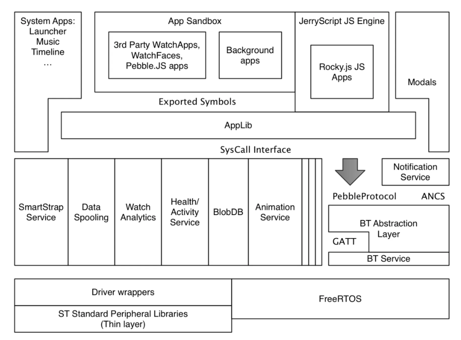 pebble_architecture.png